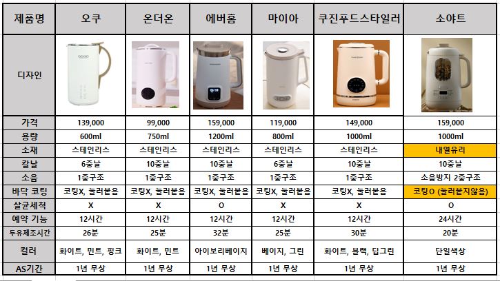 두유제조기 전체 비교