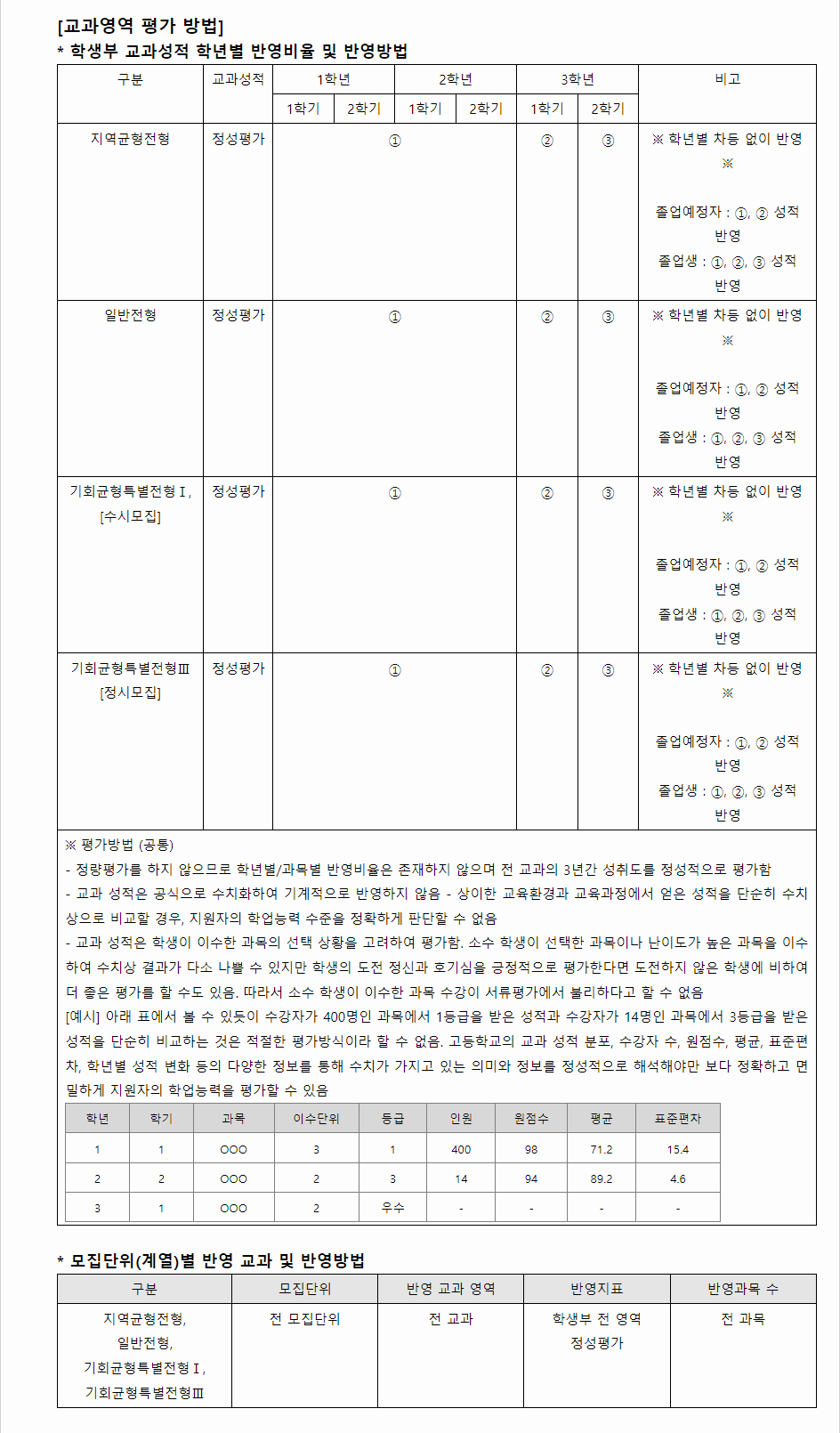 2024학년도 서울대학교 학생부종합전형 교과영역 평가 방법