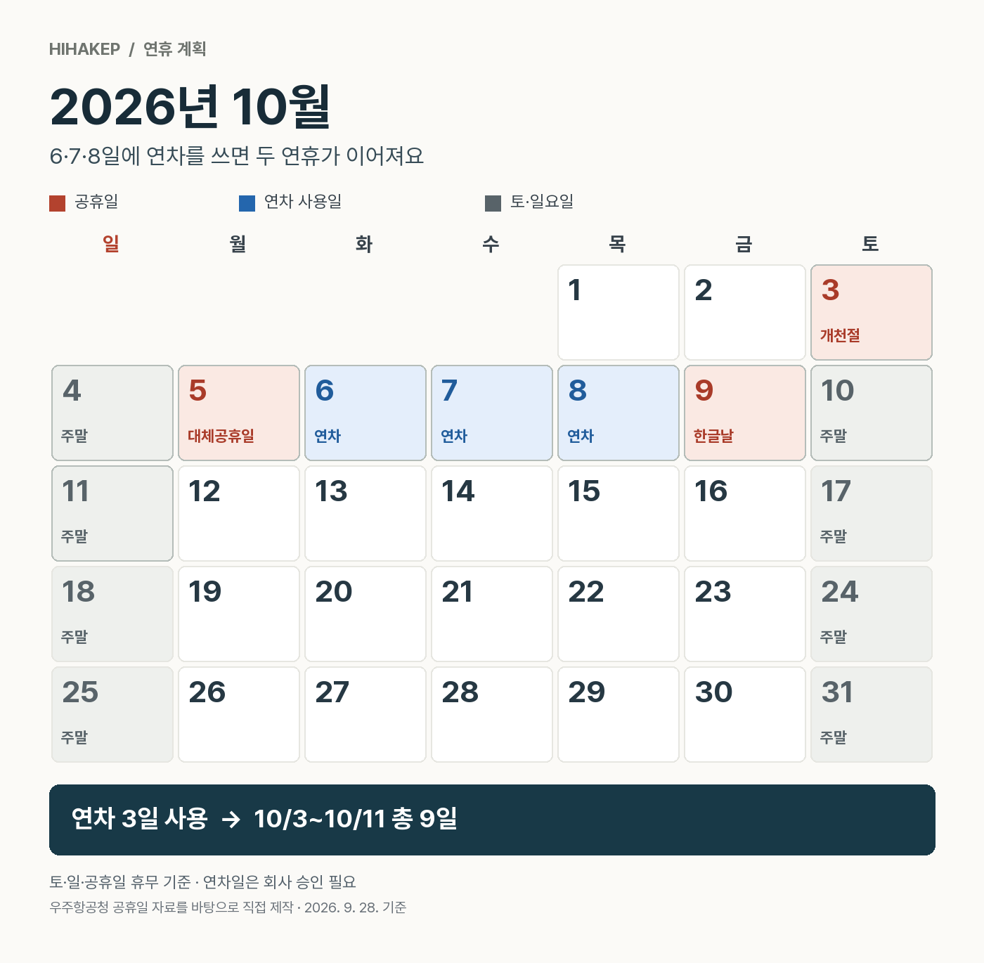 2026년 10월 달력. 6&middot;7&middot;8일에 연차 3일을 쓰면 주말과 공휴일을 합쳐 3일부터 11일까지 9일을 쉴 수 있습니다.