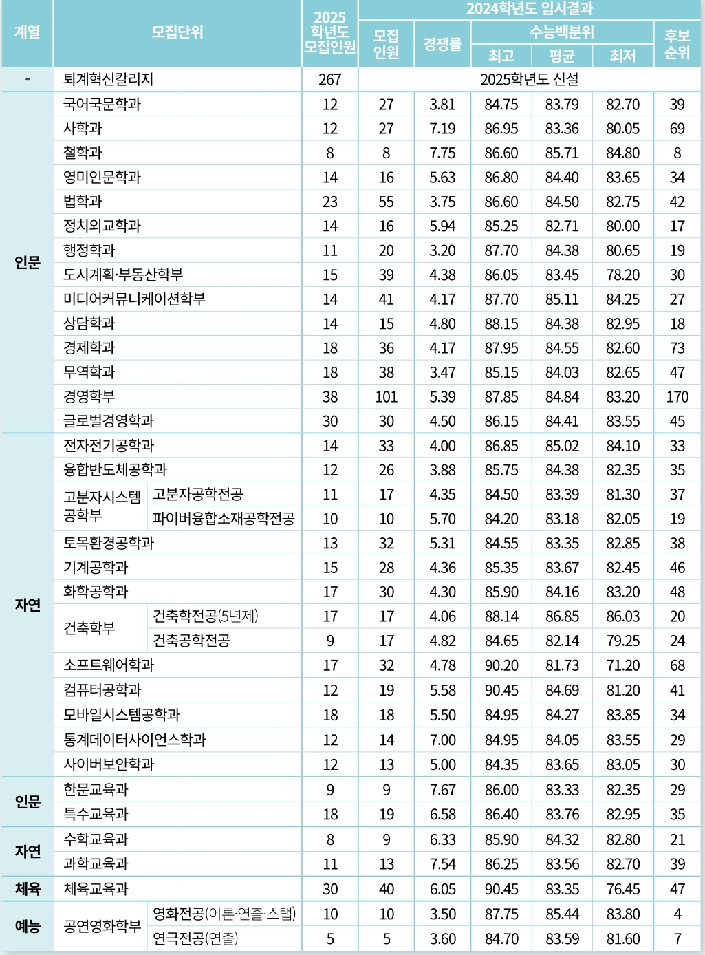 단국대 수시/정시/논술등급 [2024학년도 결과]