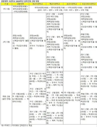 2026학년도 수도권 주요35개대학 수능탐구 가산점 현황으로_24