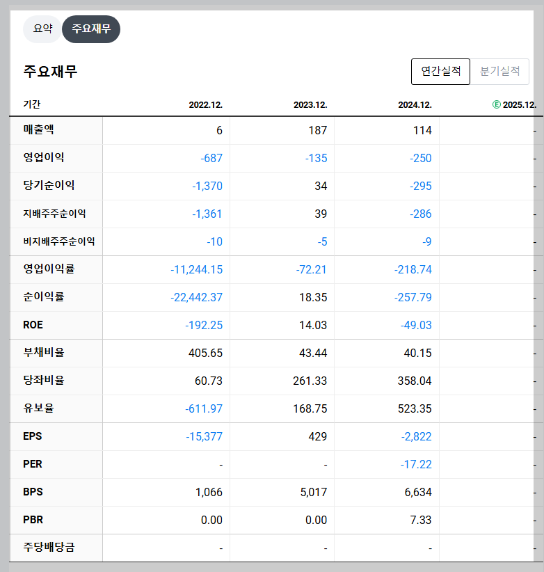 디앤디파마텍 재무 지표