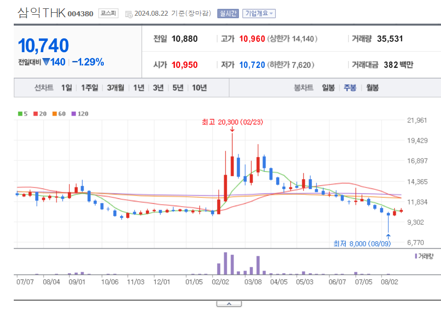 로봇-관련주-삼익THK-차트