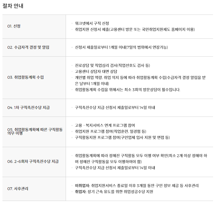 국민취업지원제도, 취업이룸 신청 방법, 지원금