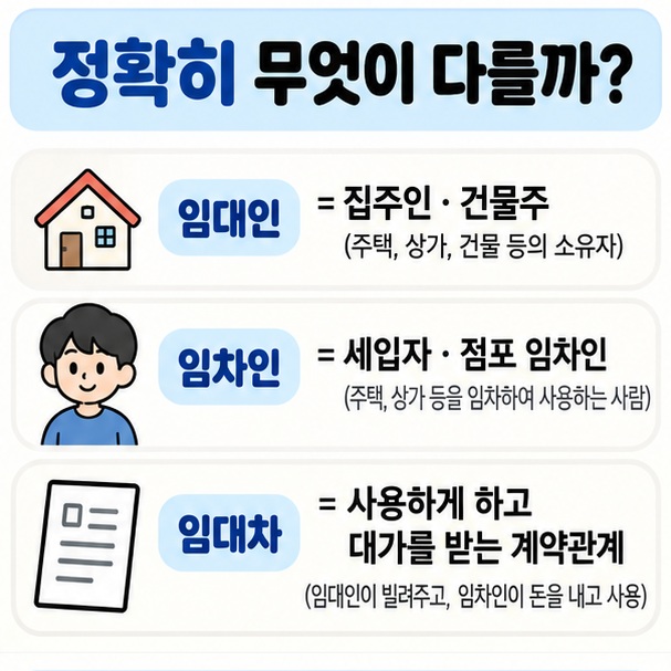 임대인은 빌려주는 사람 임차인은 빌리는 사람이라는 차이와 집주인 세입자 표현을 비교한 이미지