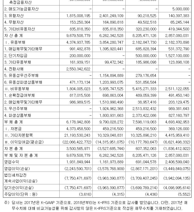 라이프시맨틱스 실적