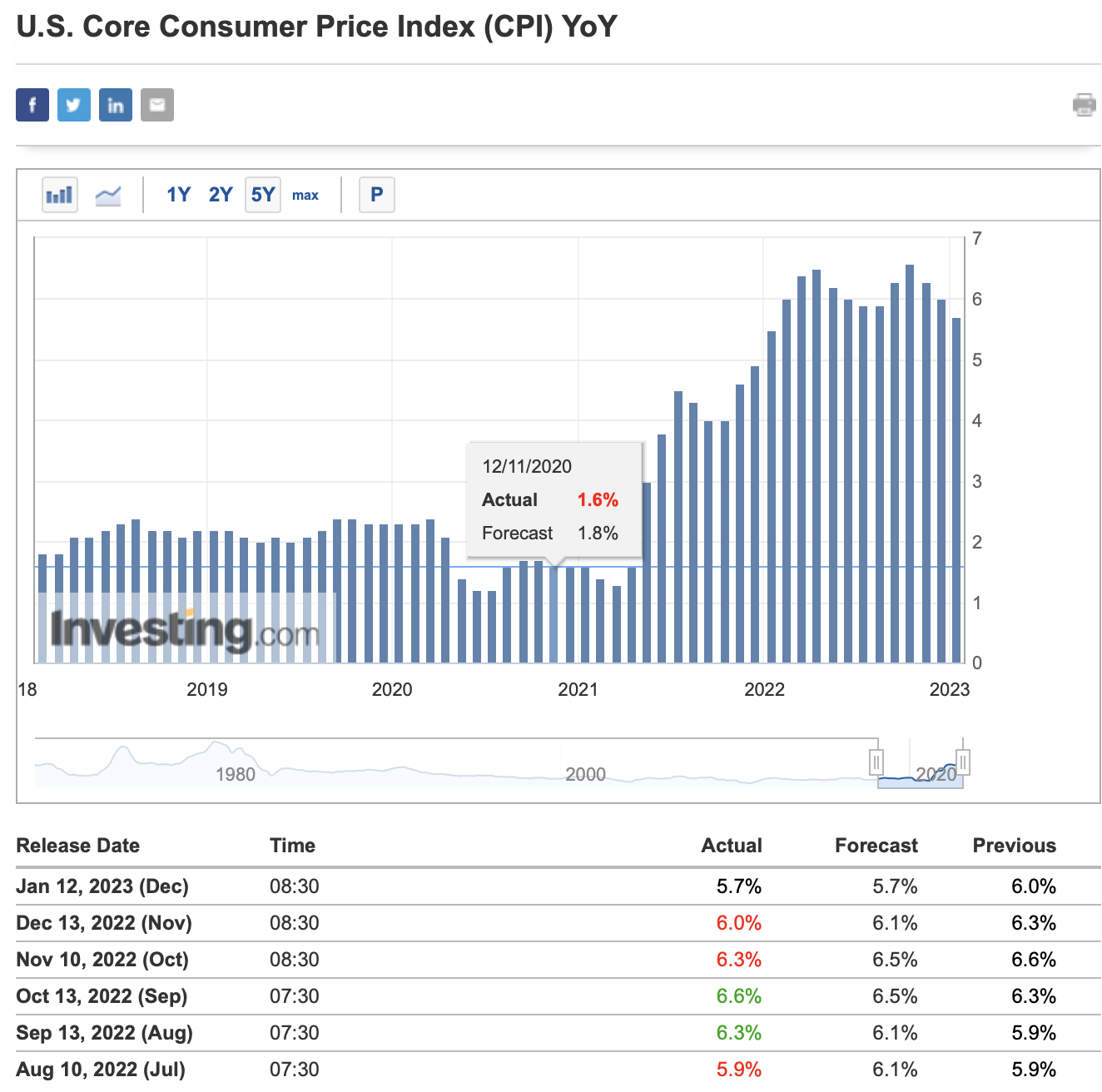 코어 cpi