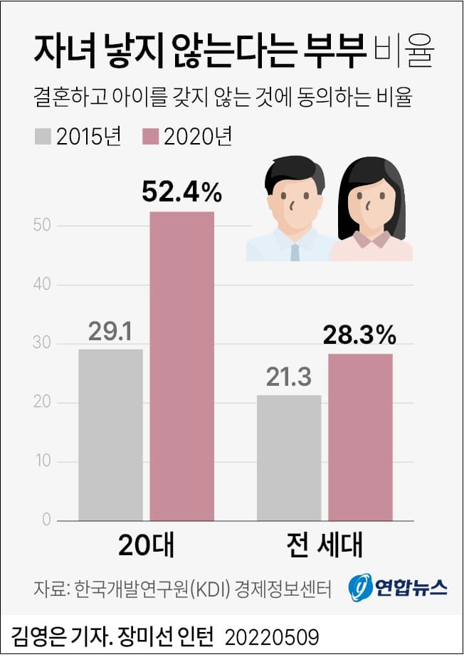 자녀 낳지 않는다는 부부 비율