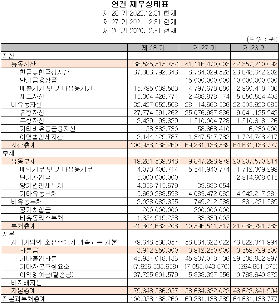 대보마그네틱 - 재무상태표