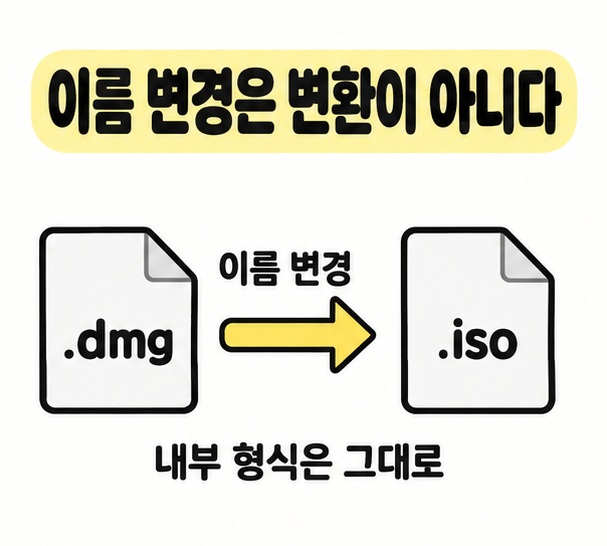파일 이름을 .dmg에서 .iso로 바꿔도 내부 형식은 그대로임을 보여주는 카드