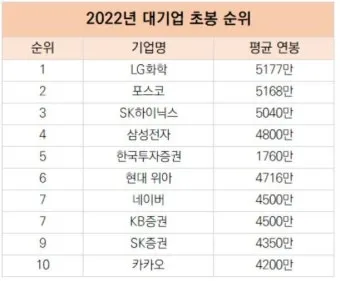 취준생이라면 무조건 봐야 할 대기업 초봉 TOP10 총정리 안내_18