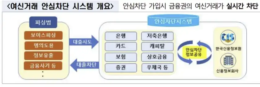 여신거래 안심차단 서비스