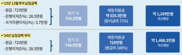 장병내일준비적금-만기해지-금액