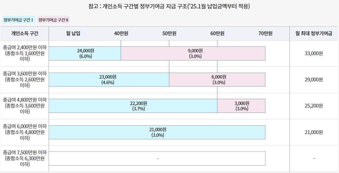 2025년 청년도약계좌 알아보기