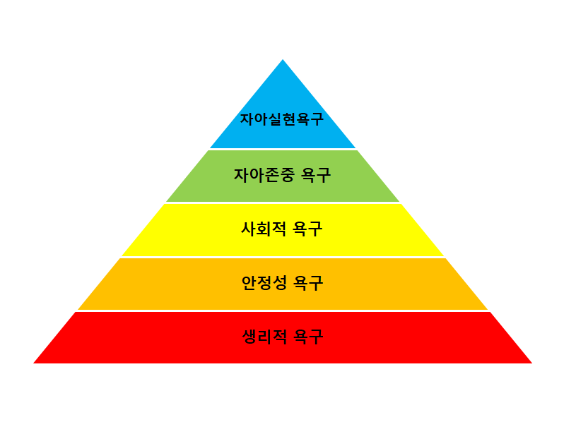 매슬로우-욕구5단계