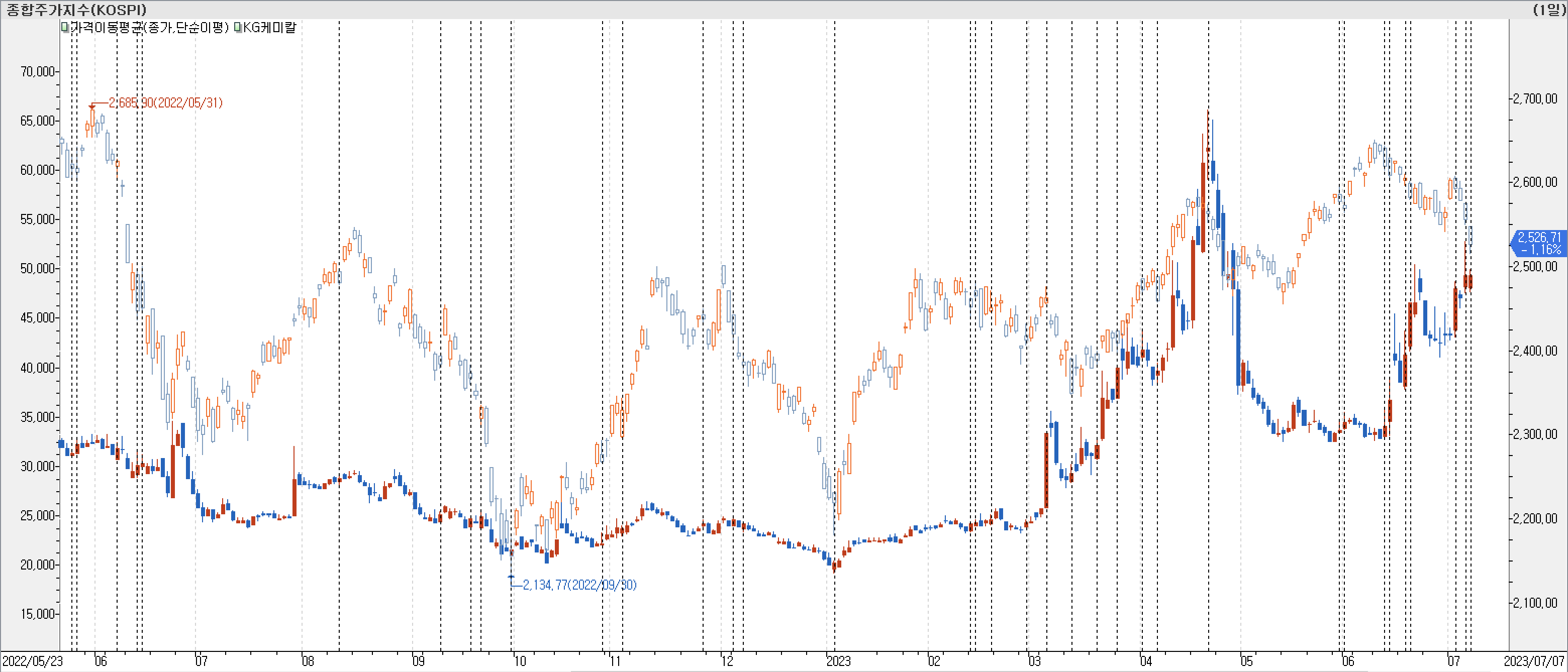 1. 시장 대비 비교-KG케미칼