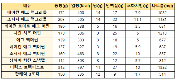맥모닝 칼로리 및 영양성분