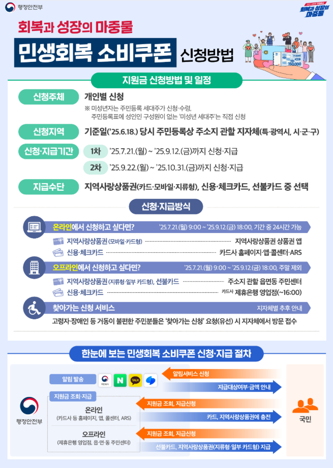 민생회복 소비쿠폰