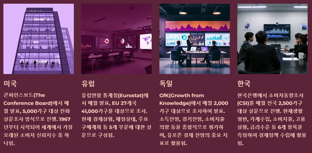 소비자 신뢰지수 발표기관