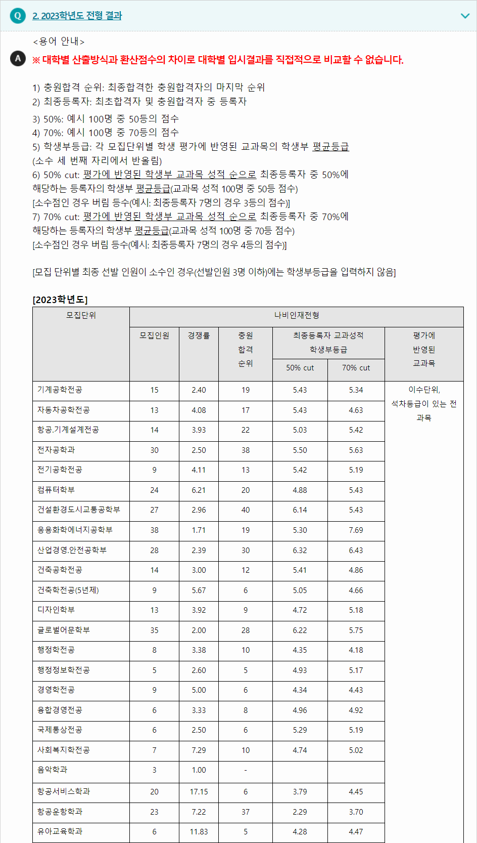 2023학년도 한국교통대학교 학생부종합전형 전형 결과