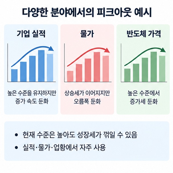 기업 실적과 물가, 반도체 가격이 높은 수준에서 증가세가 둔화되는 피크아웃 상황을 보여주는 이미지
