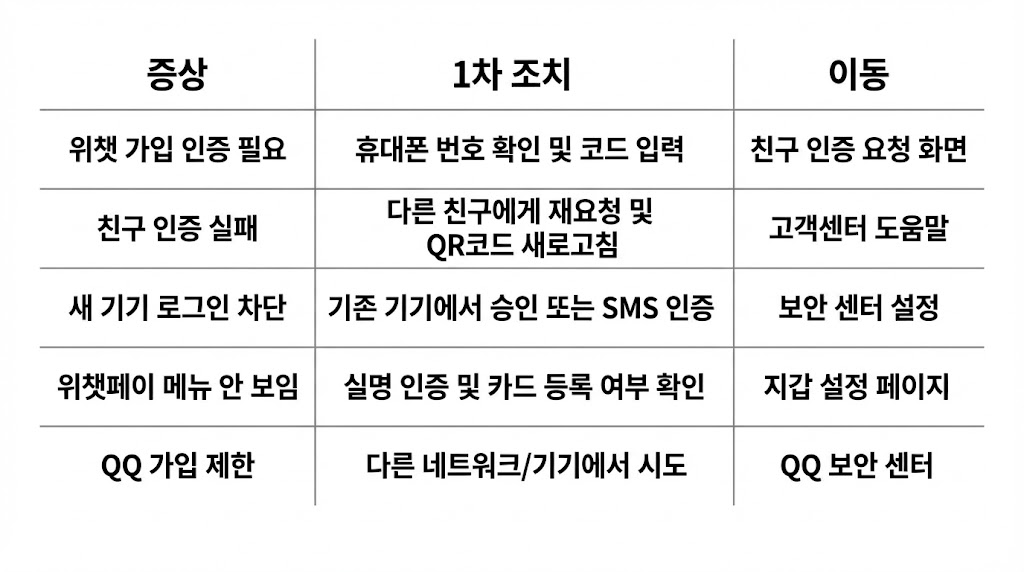 위챗·QQ 가입/인증/결제 문제 해결 총정리 2026 (한국 번호 기준) ✅허브