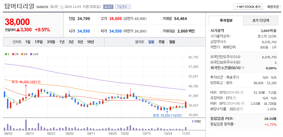 탑머티리얼 일봉차트