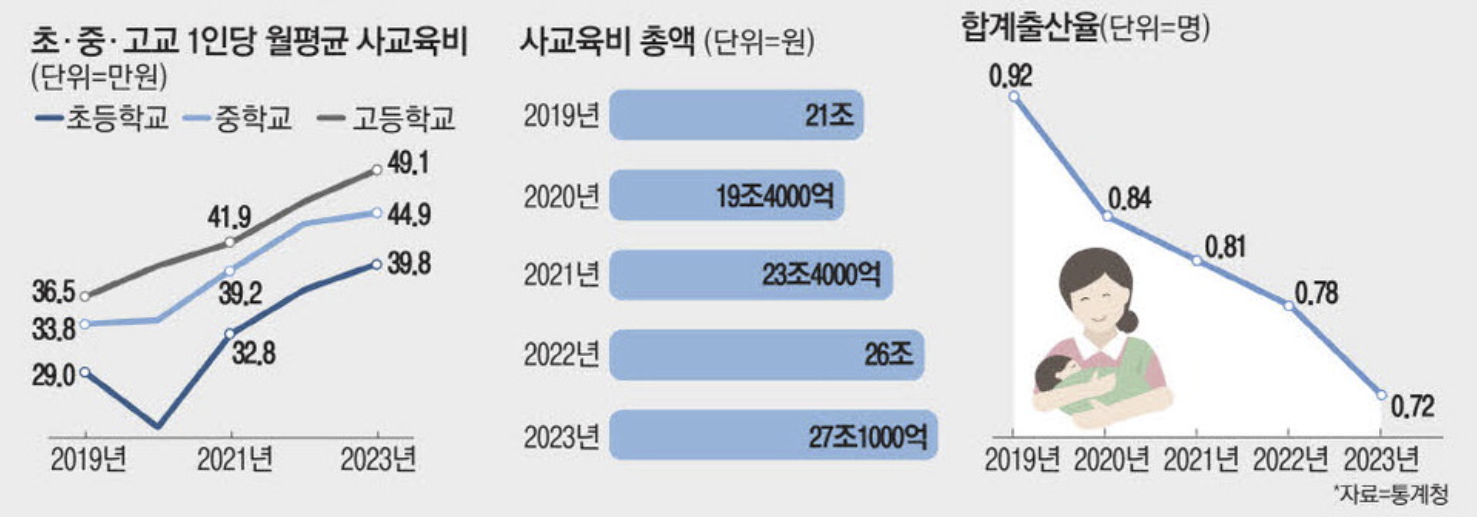 초중고교 1인당 월평균 사교육비 (출처 : 매일경제)