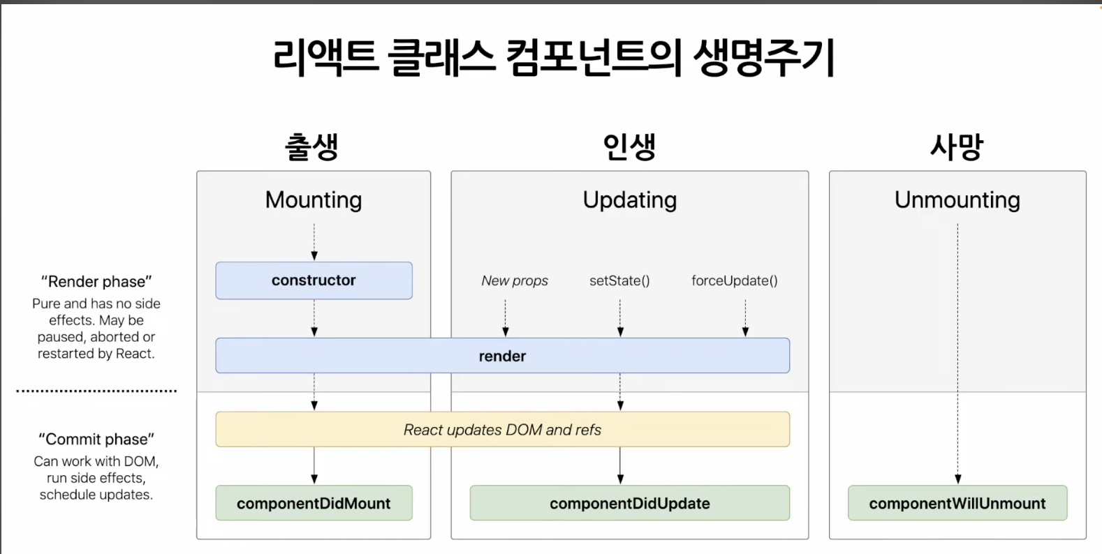 리액트 클래스 컴포넌트의 생명주기를 출생-인생-사망으로 구분한 다이어그램