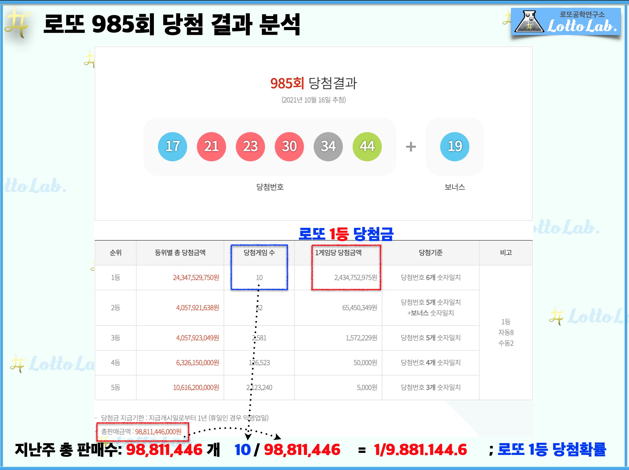 로또랩 로또 985회 당첨 결과 분석