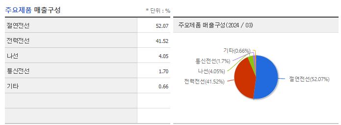 대원전선_주요제품