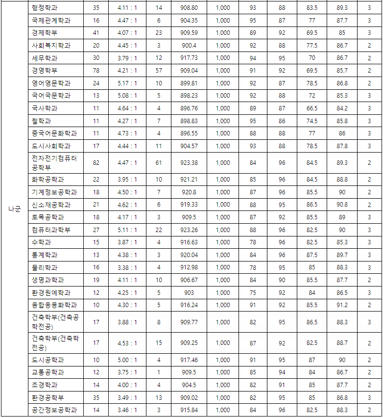 서울시립대 정시 나군 결과