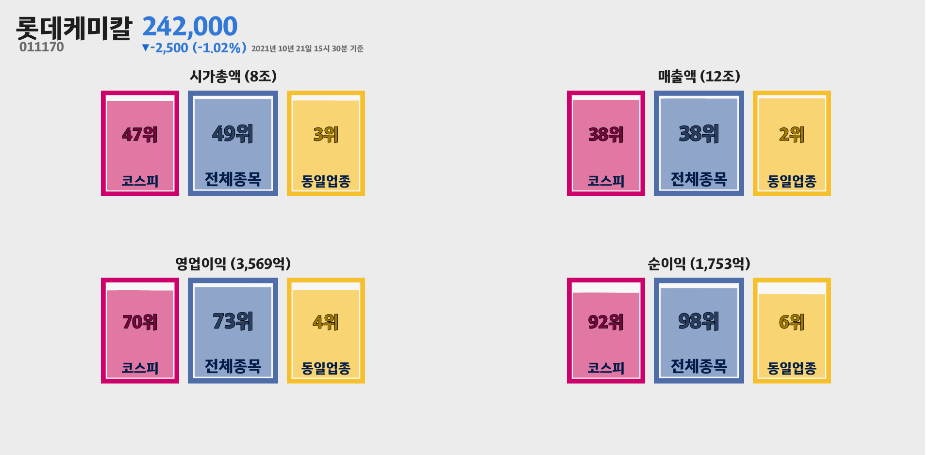 롯데케미칼 시가총액, 매출, 영업이익, 순이익 순위