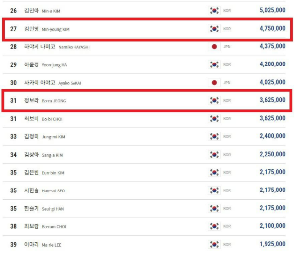 2021-22시즌 PBA 여자당구선수 랭킹상금 순위 3