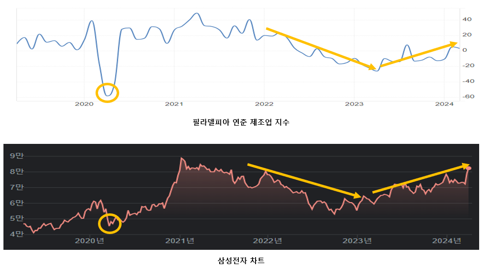 필라델피아제조업-삼성전자