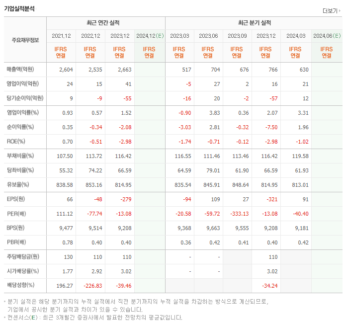 대림B&amp;Co_실적