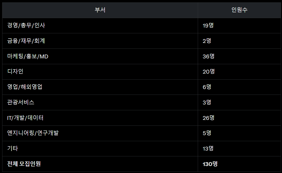 모집 분야 및 인원