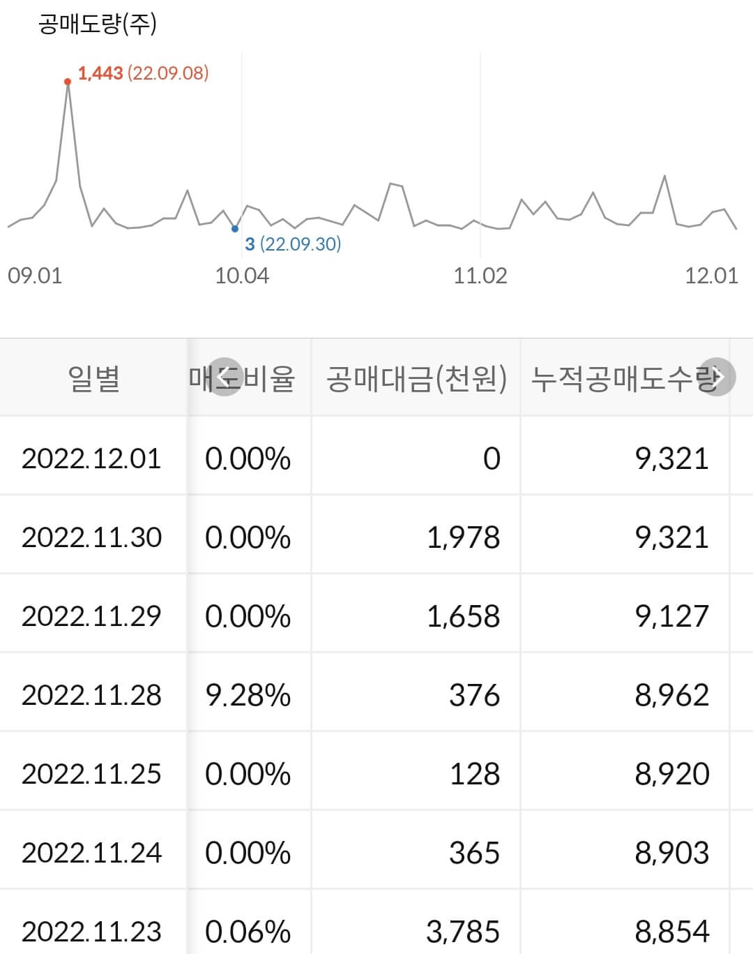 포스코엠텍 누적 공매도 수급