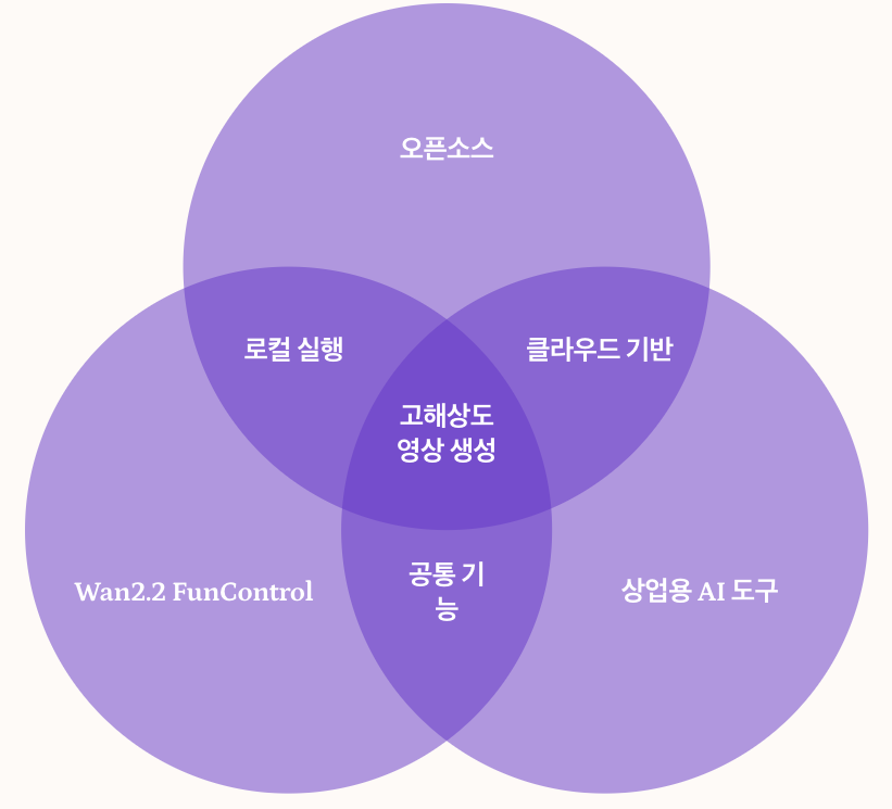 FunControl과 다른 AI 툴 비교 분석 섹션 정리 파이차트 이미지
