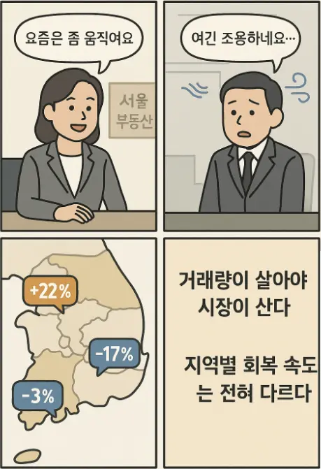 서울 부동산은 활기를 띠고 있지만 대구는 한산한 장면, 지역별 거래량 증가율 지도와 거래량이 중요하다는 메시지를 담은 네 컷 만화