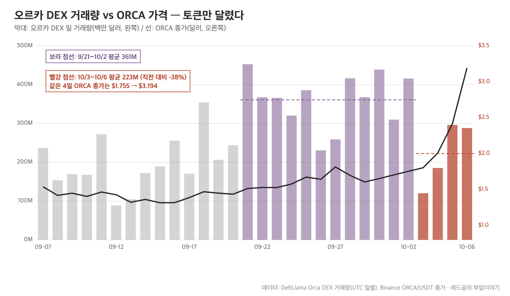 오르카 DEX 일 거래량과 ORCA 종가 비교, 랠리 4일간 거래량 38% 감소