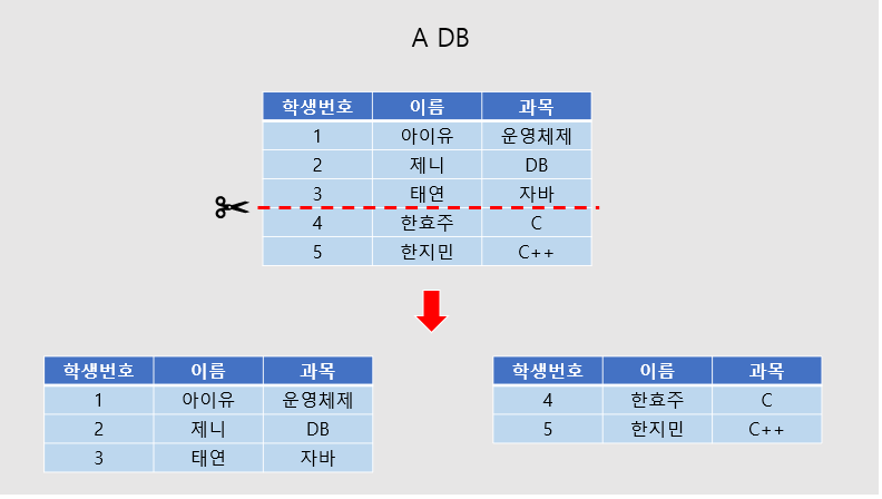 수평 파티셔닝