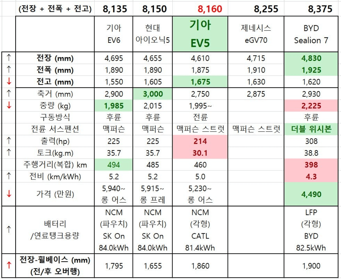 기아 EV5 시승 후기기대와 현실, 패밀리 전기 SUV의 진짜 매력은?
