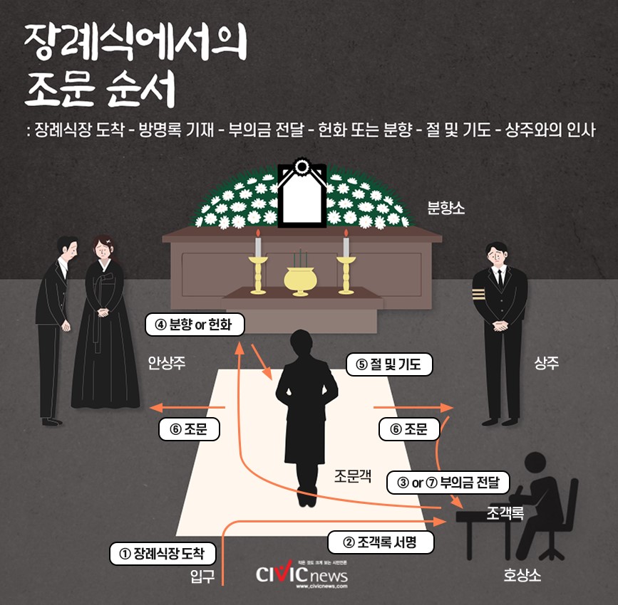 장례식장 절하는 방법