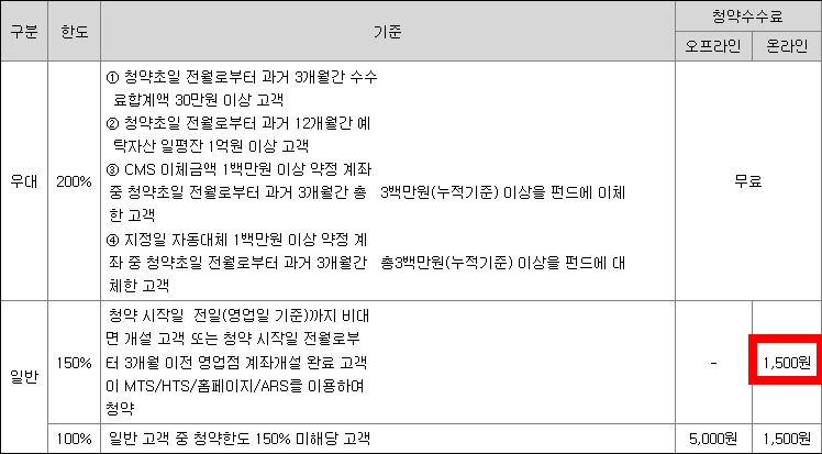 IBK투자증권 청약수수료