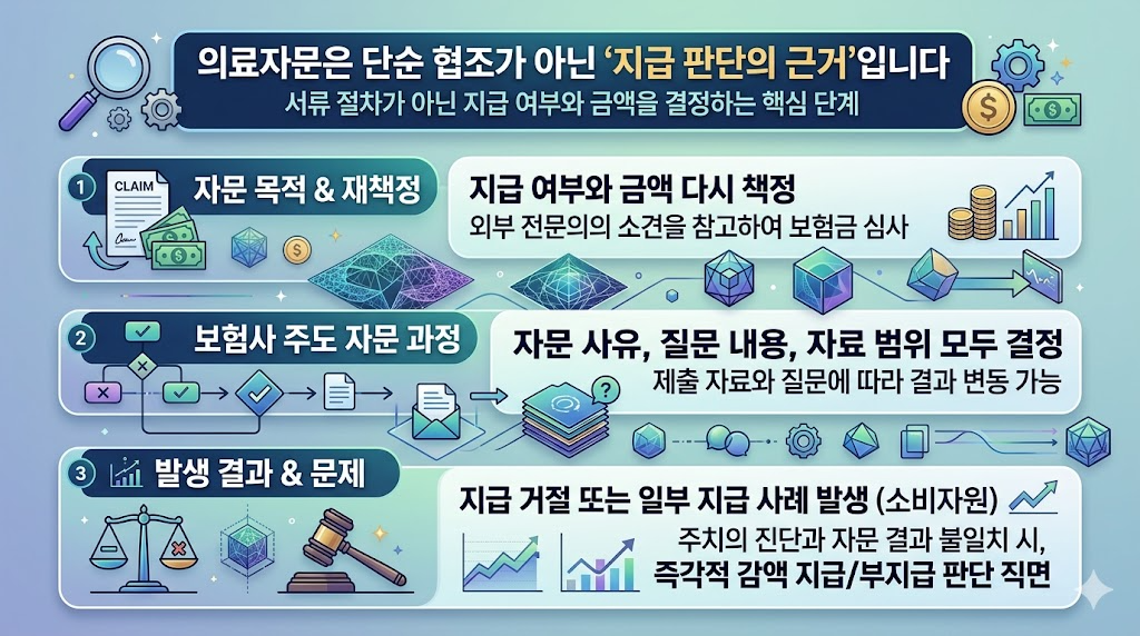 의료자문은 보험금 지급 여부와 금액을 결정하는 심사 단계 설명 이미지