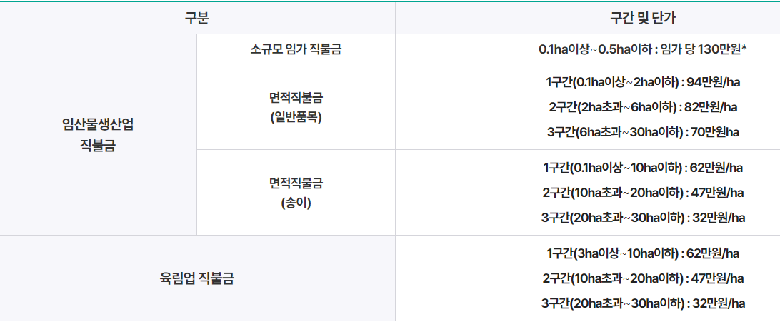 임업직불금 종류