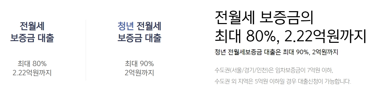 전월세보증금대출