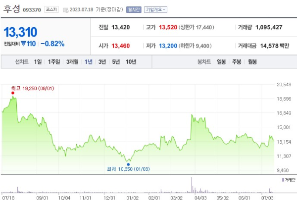 탄소배출권 관련주 후성 주가 전망