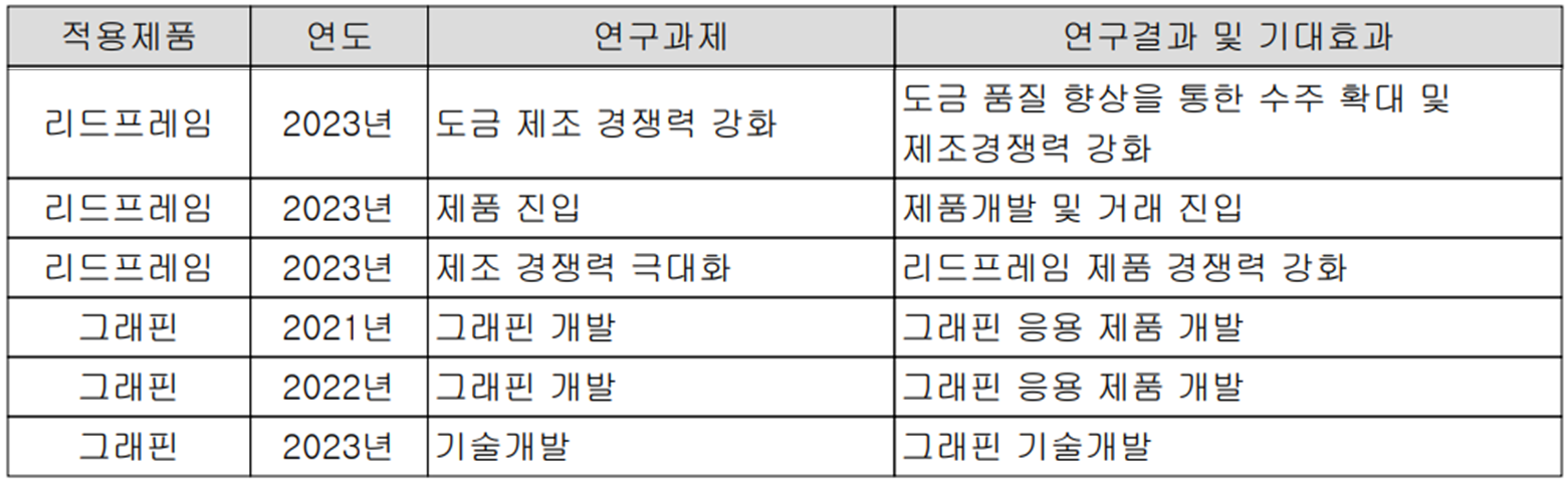 해성디에스 - 연구 개발 현황